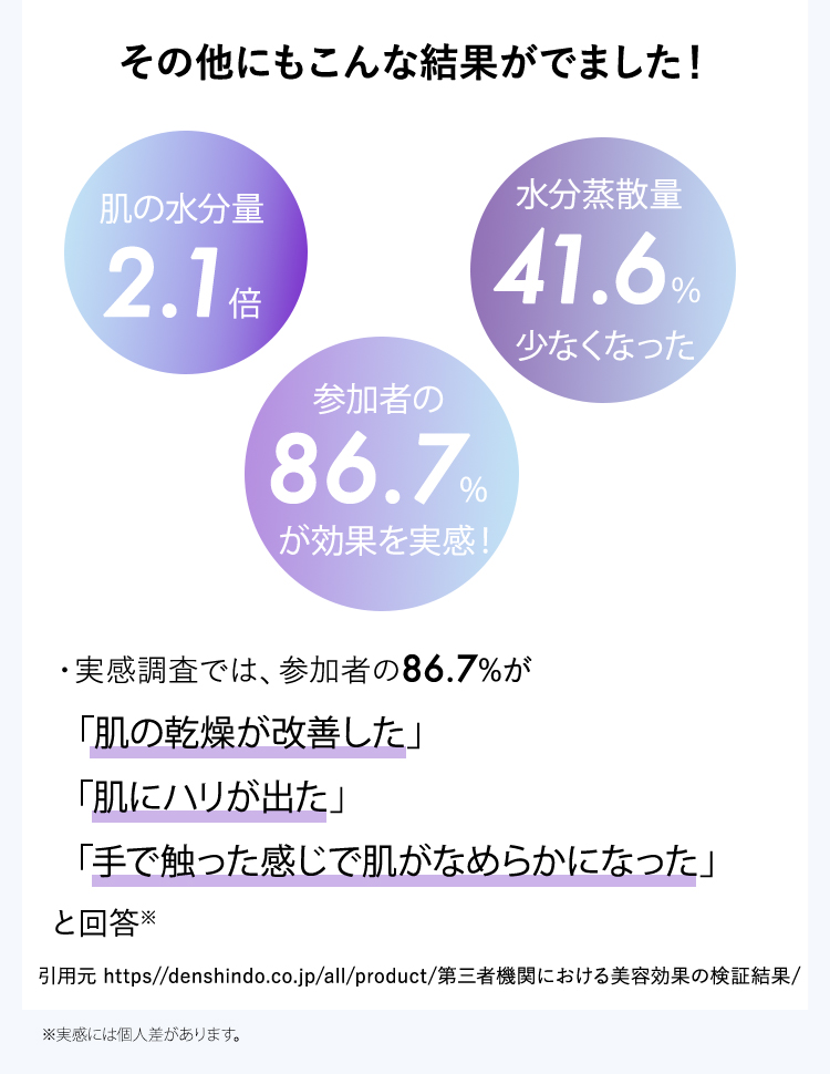 肌の水分量2.1倍；水分蒸散量41.6％少なくなった；参加者の86.7％が効果を実感！