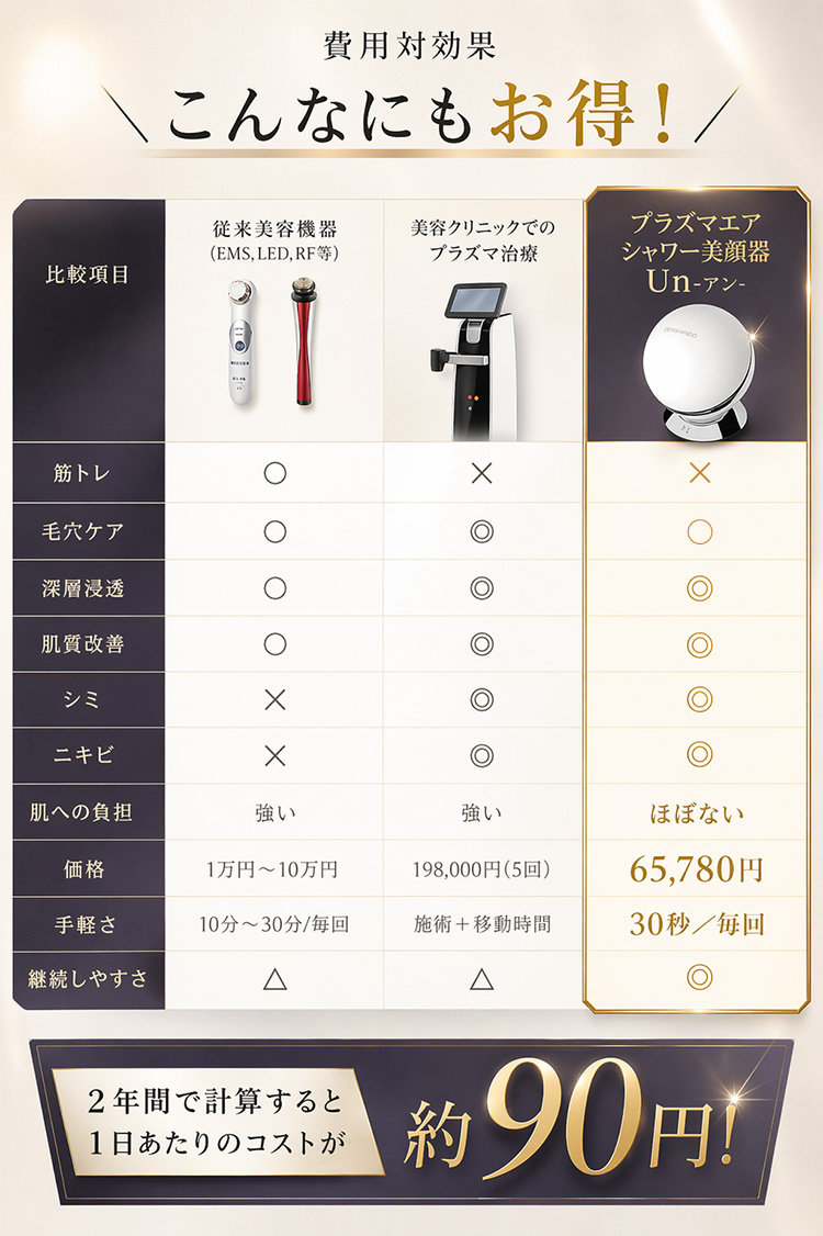 費用対効果　こんなにお得！ 2年間で計算すると1日あたりのコストが約90円