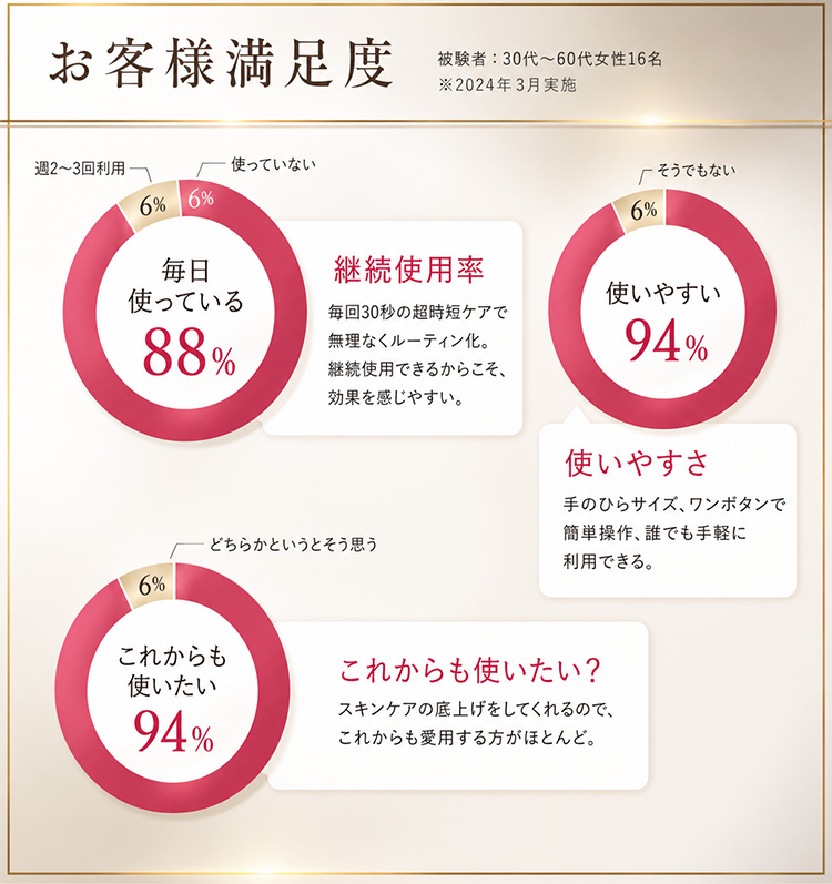 お客様満足度調査